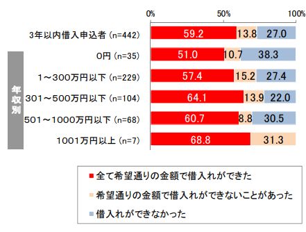 消費者金融利用者に関する金融庁の調査結果グラフ