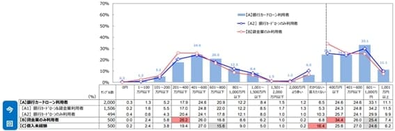 一般銀行カードローン利用者の割合