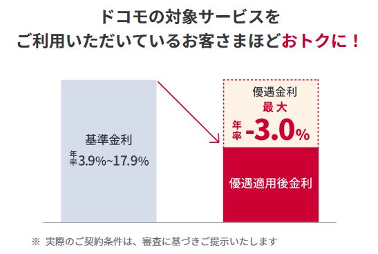 dスマホローンの金利優遇の図