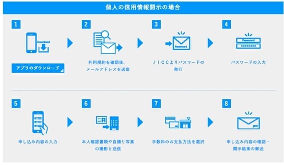 信用情報の本人開示方法と流れ