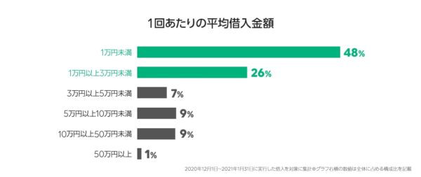 LINEポケットマネーの平均借入金額