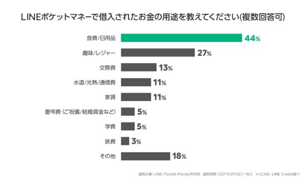 LINEポケットマネーの借入用途