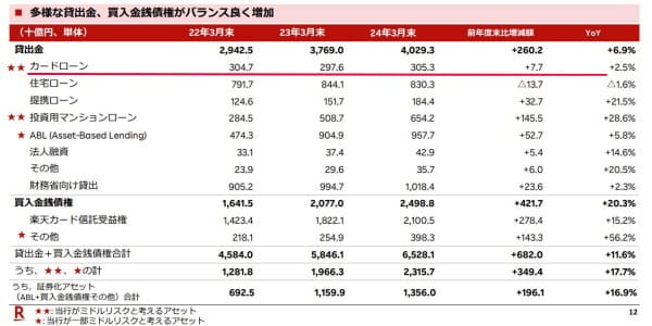 楽天銀行カードローンの貸出金残高推移