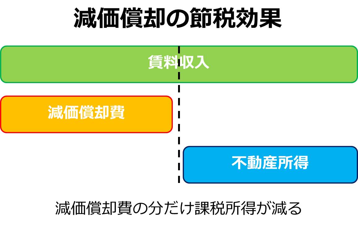 減価償却の節税効果